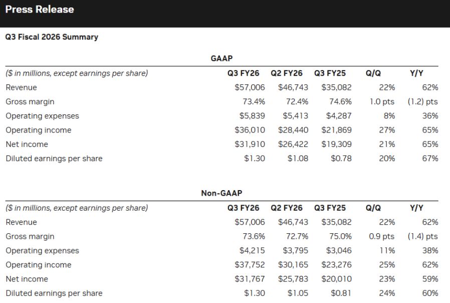 Crypto and Tech Stocks Surge as Nvidia Shatters Earnings Expectations, Boosting Market Confidence image 0