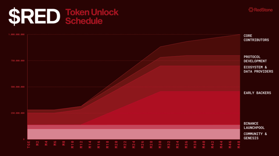 RedStone ra mắt token RED, cho phép staking và mở đường cho phần thưởng đa tài sản image 0