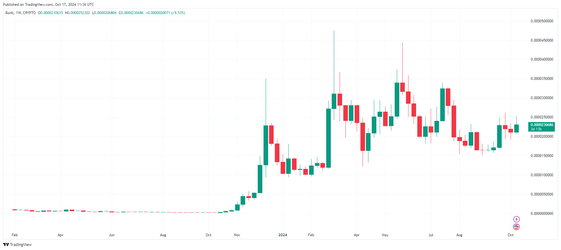 BONK Token: The TOP TOKEN of the Year with over 12000% Surge image 1