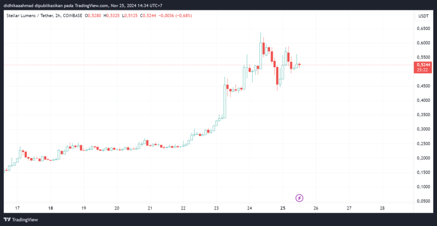 Stellar $XLM Naik 485% dalam Sebulan! The Next King Alt Coin?XLM Cetak Sejarah jadi Raja Baru Altcoin SeasonTeknologi Stellar Minimalis Tapi Maksimal image 2