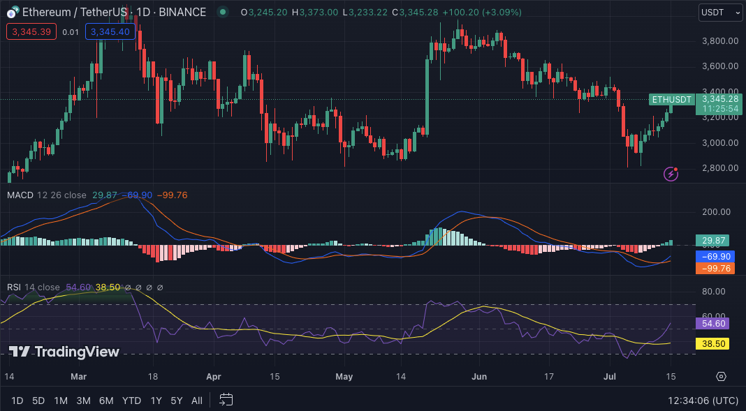 Активность Ethereum (ETH) растет по мере роста ожиданий от ETF image 0