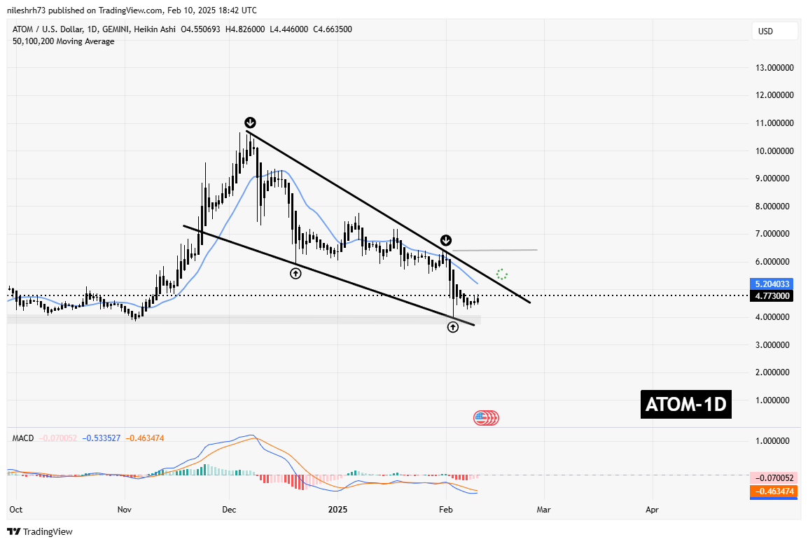 TAO and ATOM Approach Falling Wedge Resistance – Could Breakouts Spark a Recovery? image 2