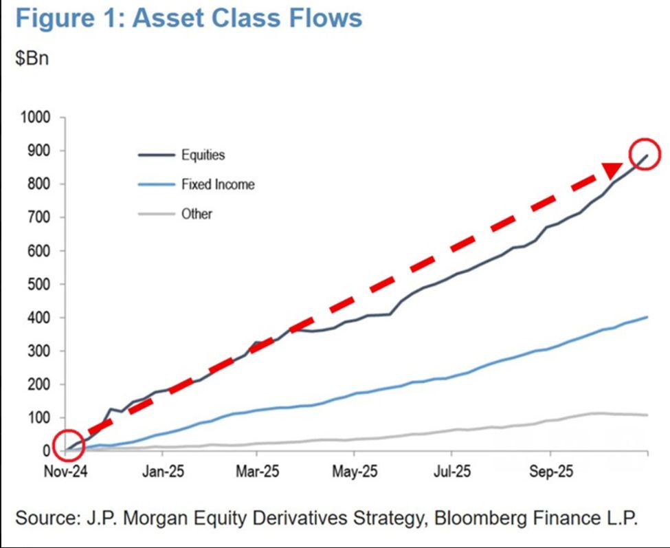 Foreign Investors Set Record With $646.8 Billion in US Stock Purchases Amid Shifting Global Capital Flows image 0