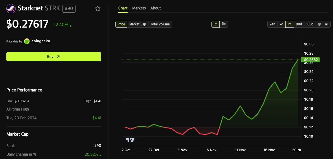 شبكة ستارك تتجاوز فترة تجميع استمرت 300 يوم مع قيادة تراكم البيتكوين المؤسساتي لتوجه نحو 2 دولار