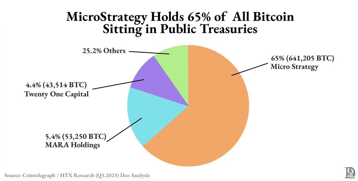 潑盆冷水,大多數比特幣財庫公司將迎來末日 image 2