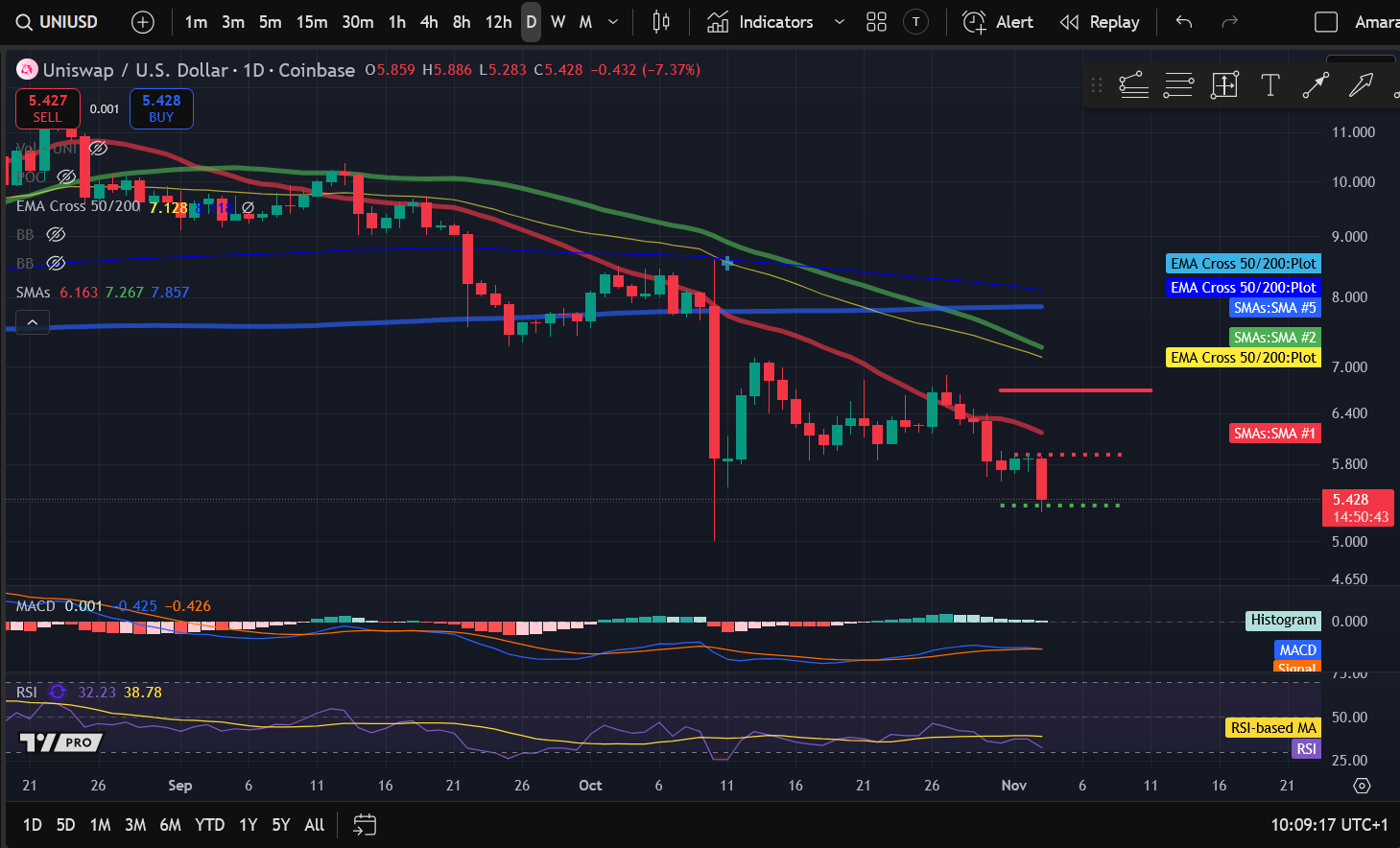 Analyse des prix des crypto-monnaies 11-3 : BITCOIN : BTC, ETHEREUM : ETH, SOLANA : SOL, INTERNET COMPUTER : ICP, UNISWAP : UNI image 4