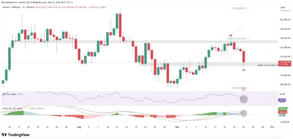 Harga Bitcoin Turun ke $112.000 Hari Ini (22/9/25): Kenapa BTC Anjlok? image 1
