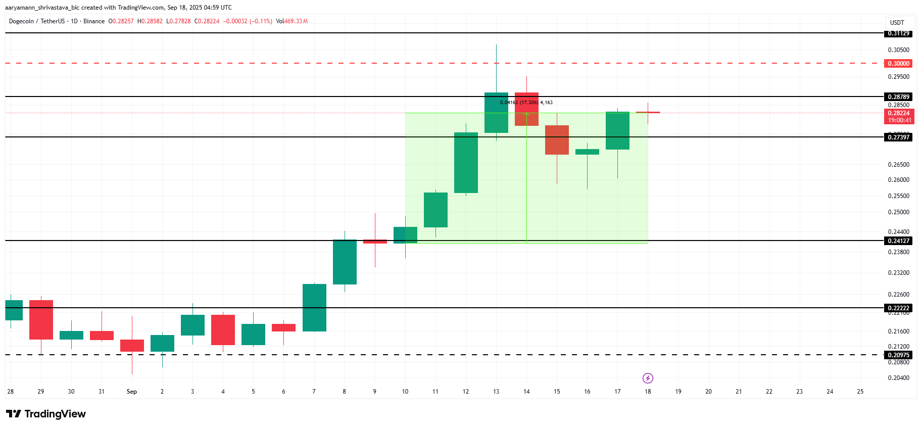 Mais de US$ 1,6 bilhões em DOGE vendidos este mês, mas o preço do Dogecoin continua subindo; veja o motivo image 2