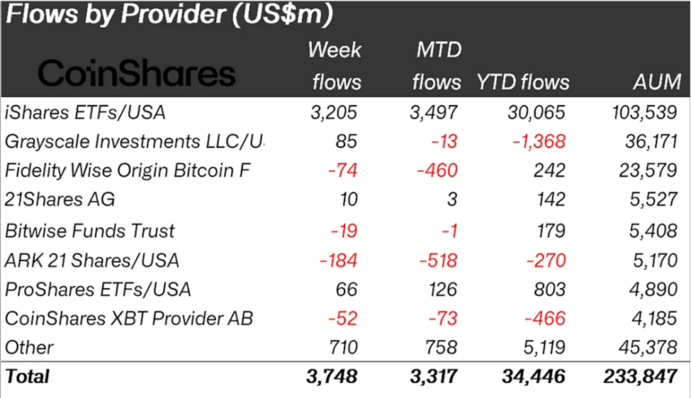 BlackRock and Ethereum Drive Crypto Inflows to $3.75 Billion image 0