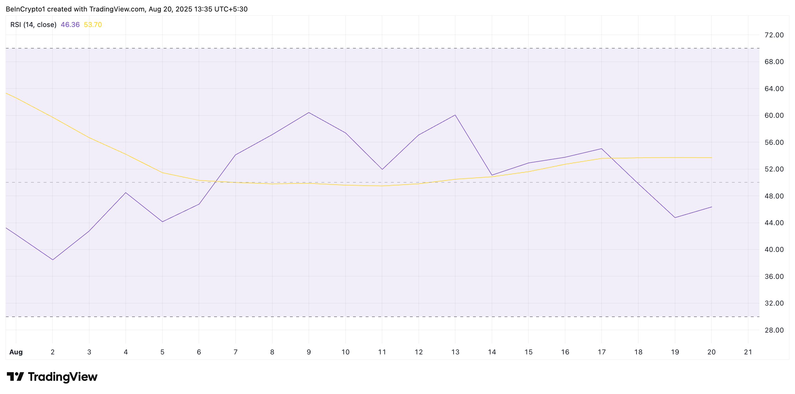 Dogecoin Bullish Traders Hit Hard as Long Liquidations Dominate  image 2