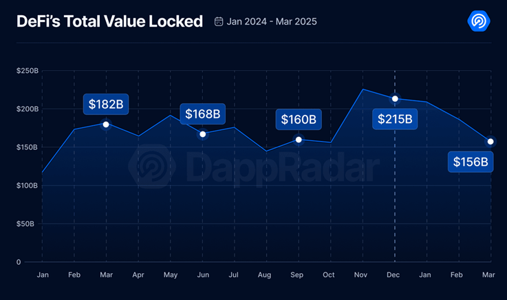 DappRadar: TVL DeFi giảm 27% trong khi AI, ứng dụng xã hội tăng đột biến trong quý 1 image 0
