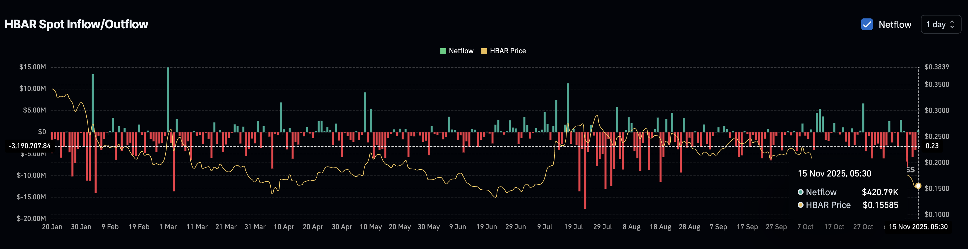 HBAR Price Breakdown Was Expected — The Bear Trap Risk Was Not image 0