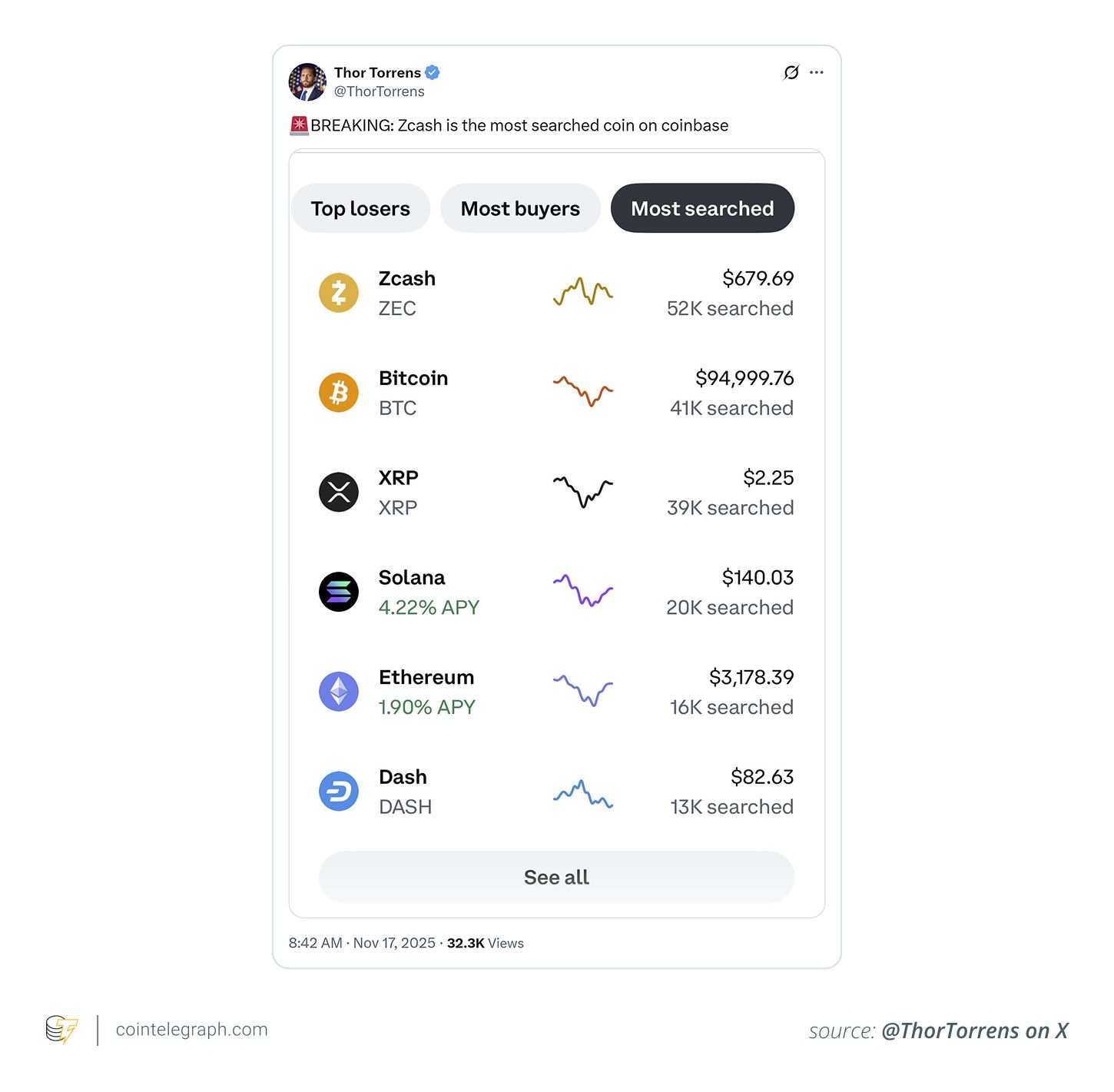 Cómo Zcash pasó de ser un token de bajo perfil al activo más buscado en noviembre de 2025 image 0