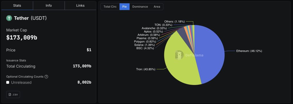 500 milliards de valorisation pour Tether ? Le géant de l’USDT prépare une levée de fonds image 1