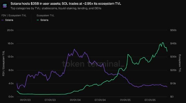 Solana alcanza un TVL de 35 mil millones de dólares image 1