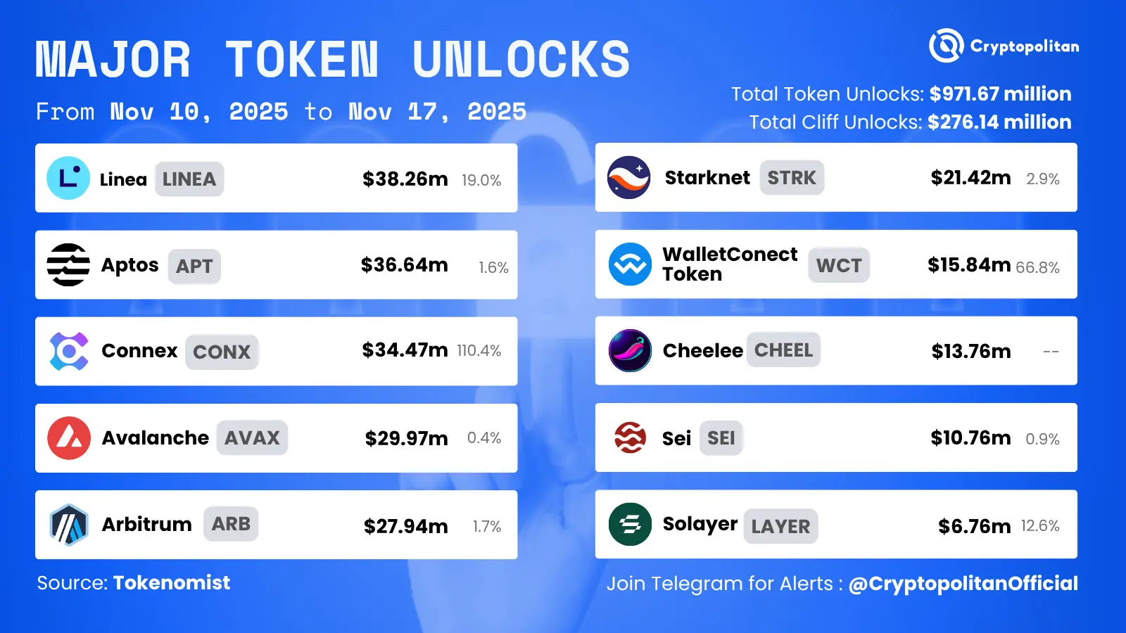 Aptos y Linea lideran el desbloqueo de tokens por valor de 476 millones de dólares esta semana image 0