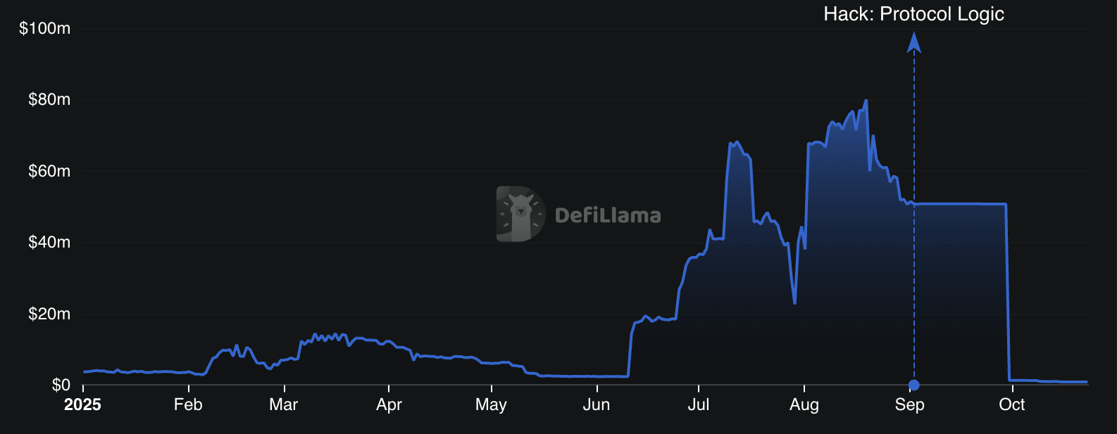 Bunni DEX $8.4 million xakerlikdan so‘ng yopildi, oktyabr esa yana bir kripto loyihasini qurbon qildi image 0