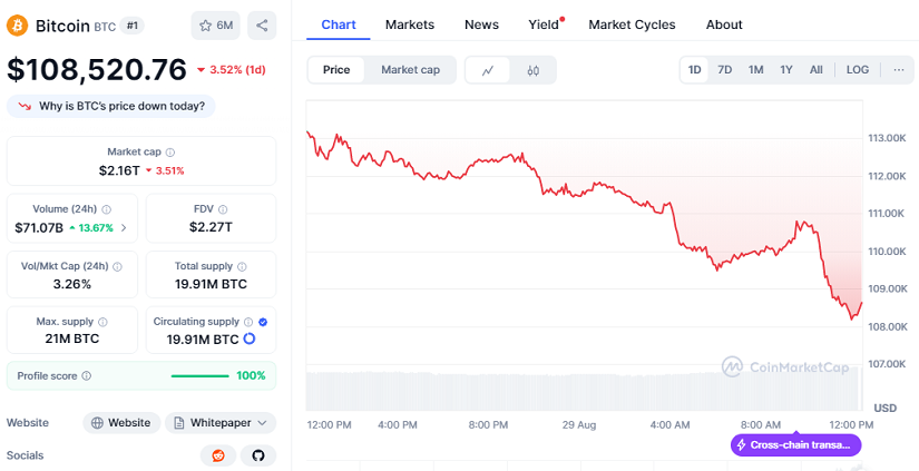 Bitcoin Cae a un Mínimo de 2 Meses. ¿Se Avecina un Colapso?