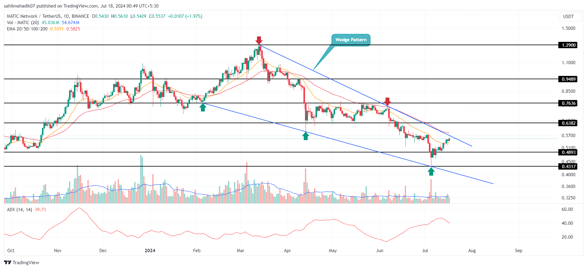 Прогноз цены Polygon: MATIC видит окончание коррекционного тренда image 0