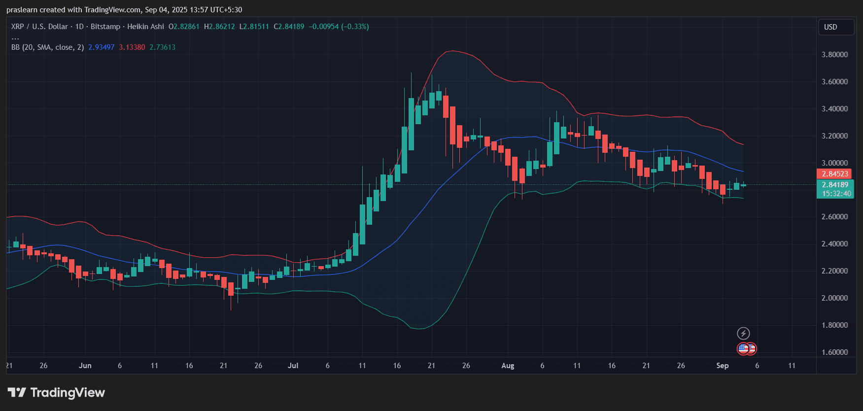 XRP in Trouble or Ready to Soar? September Could Decide