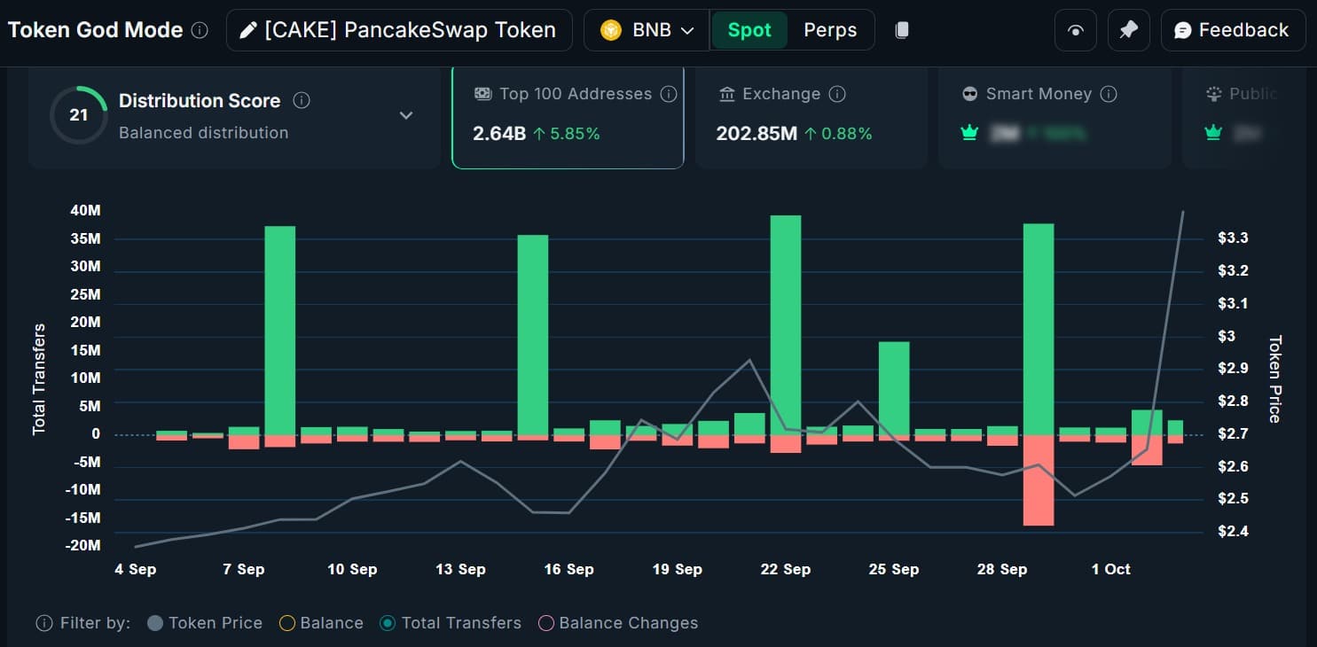 CAKE PancakeSwap może wzrosnąć do 4 USD, ale po uruchomieniu zleceń z limitem zarabiających na opłatach może cofnąć się do 3 USD image 2