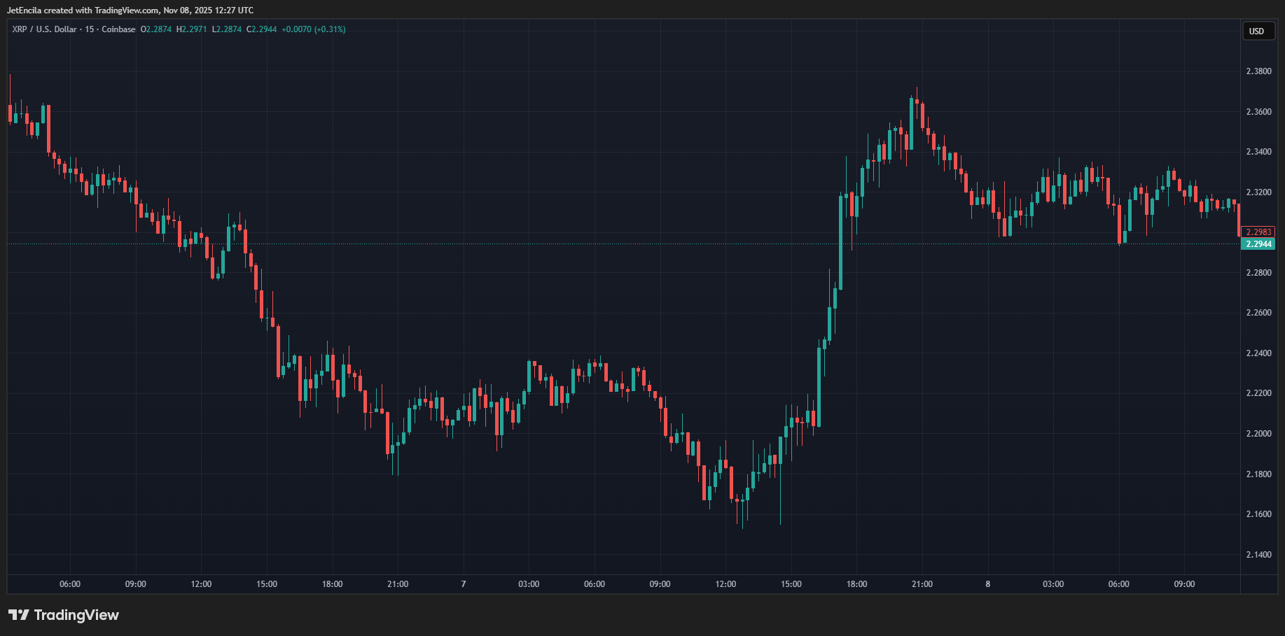 $300 Million Worth Of XRP On The Move – Where Are They Headed?