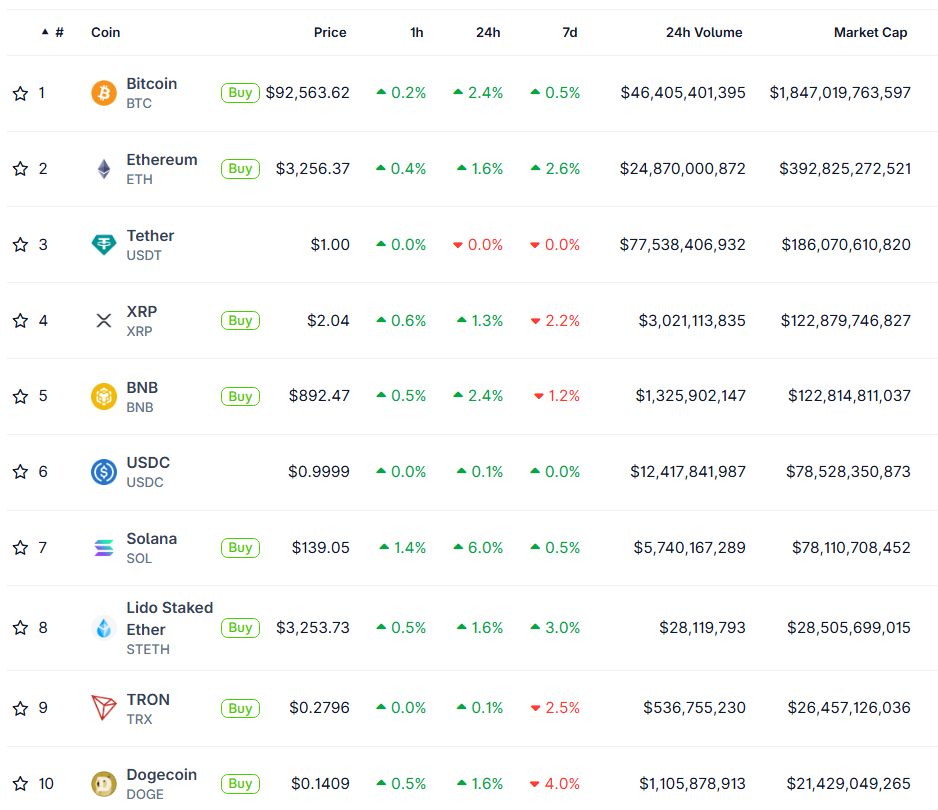[LIVE] Krypto News: Winter-Rallye – jetzt also doch? Experteneinschätzungen und neue Prognosen zu Bitcoin, Ethereum, Ripple, Solana & Co.