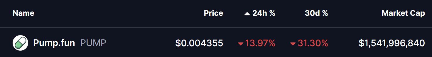 Pump.fun (PUMP) testa suporte-chave — esse padrão pode desencadear uma recuperação? image 0