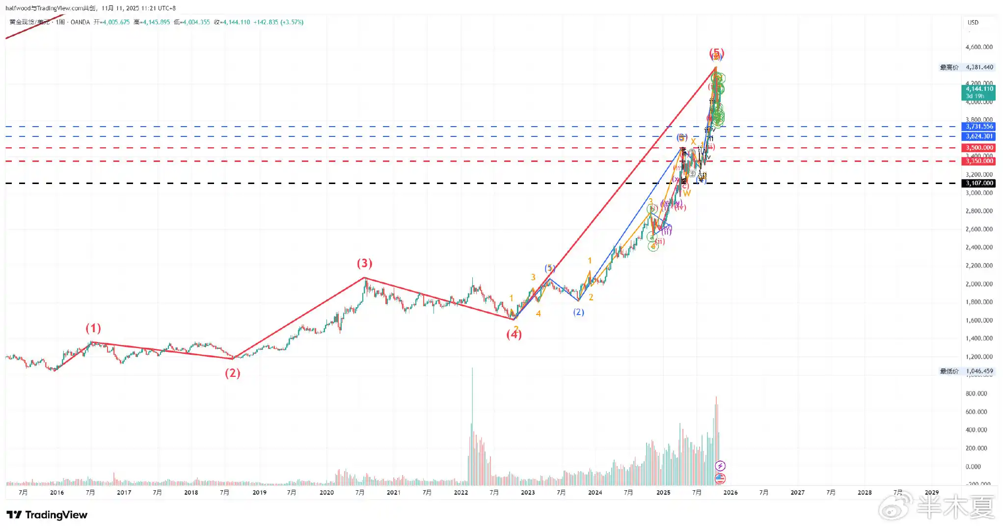 半木夏未來兩年預測：bitcoin進入熊市初期，美股上行週期遠未結束 image 1