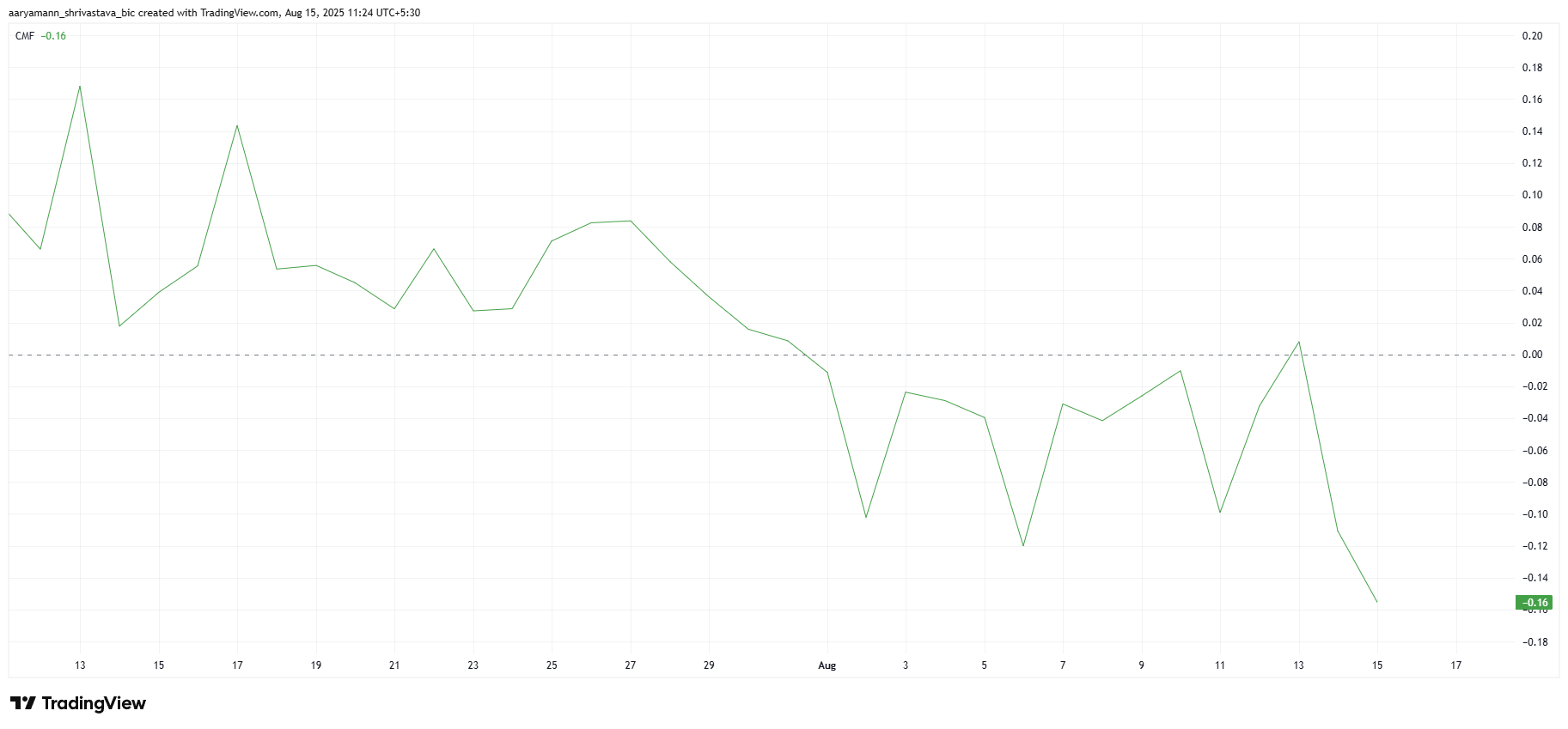HBAR Price Consolidation May Continue As Outflows Reach 2-Month High image 0