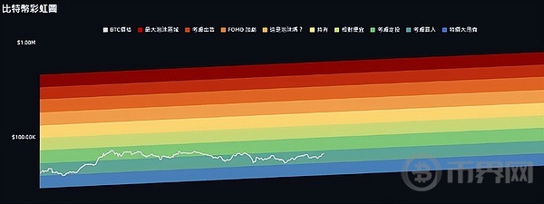比特币看涨情绪浓、泰国银行开稳定币汇款先例、A股救市无效 image 5