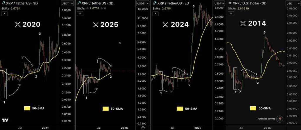 XRP Could See $6.26 Checkpoint After Consolidating Above Key Fibonacci Level image 0