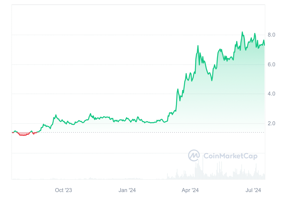 6 Best Altcoins to Buy Now July 17 – Ton, Polkadot, Stellar, Injective image 1