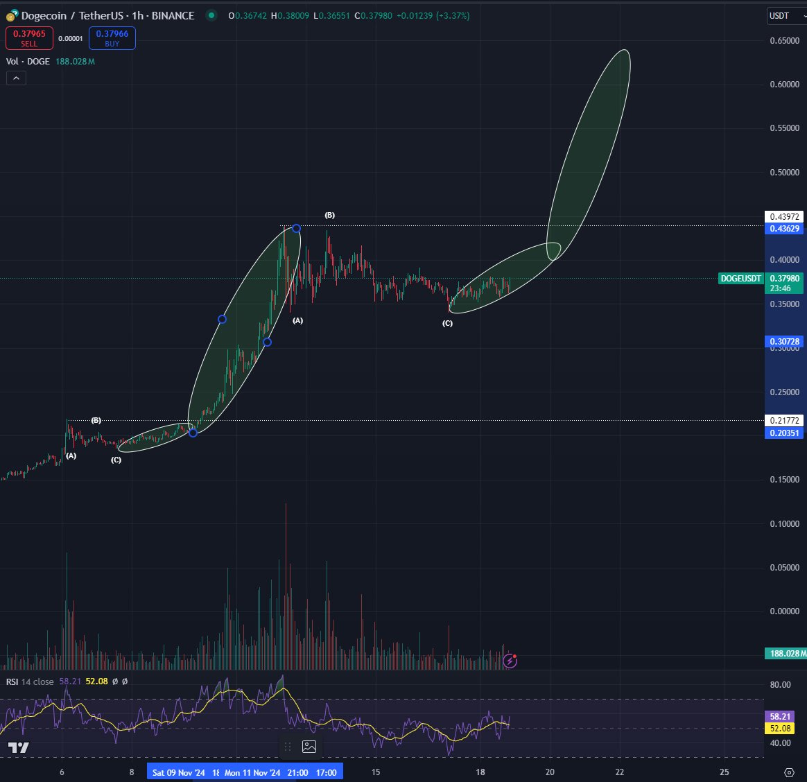 Top Trader Unveils Path to New All-Time High for Dogecoin, Says DOGE Will Remind Everyone Who Is the King image 1