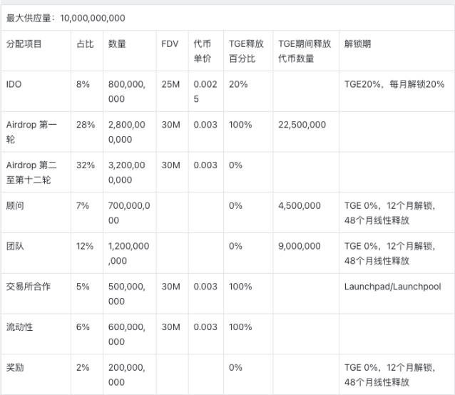 Web3 手抄报：本周不容错过的行业热点及爆款 image 13