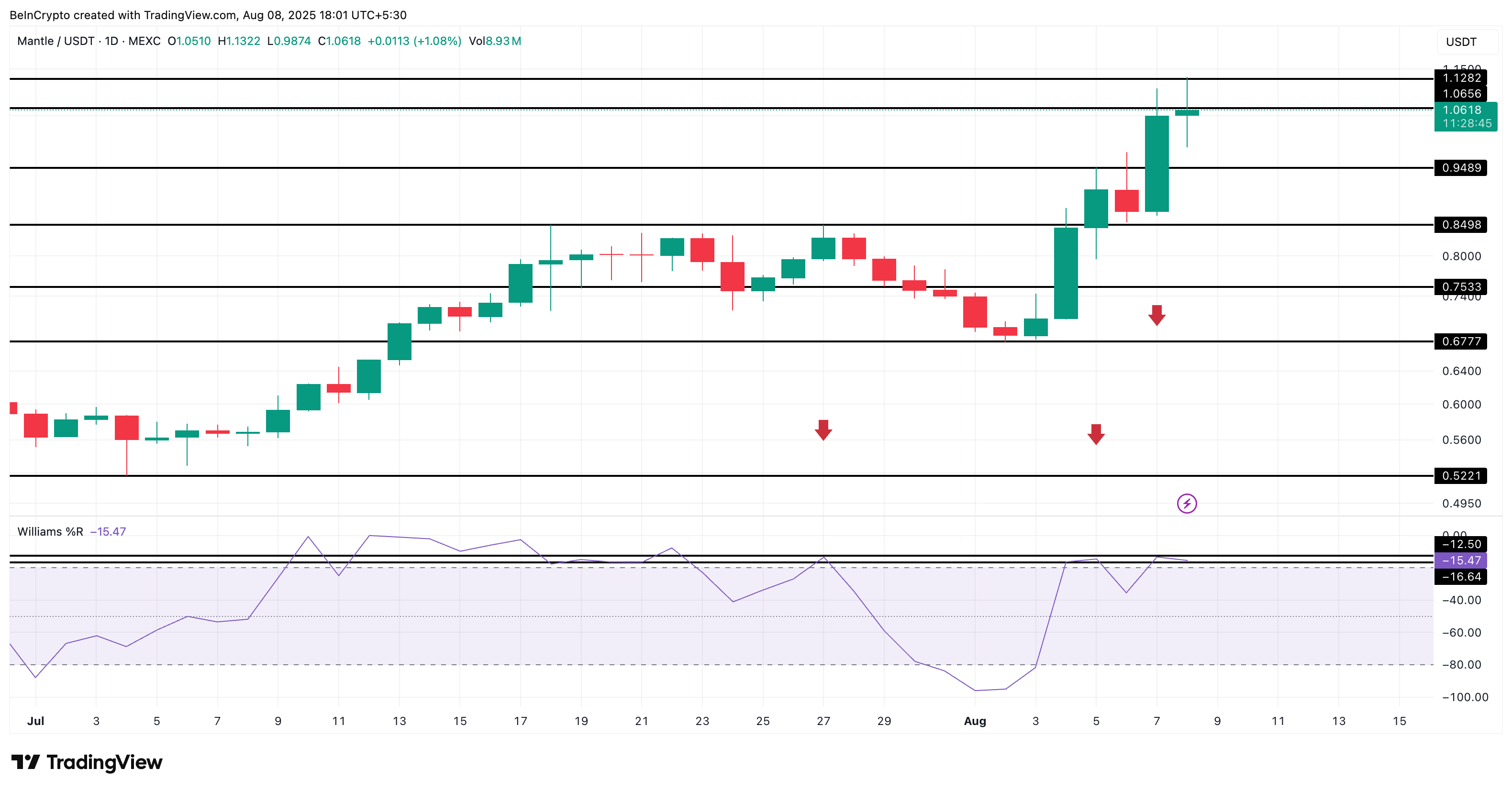 Mantle (MNT) Price Rally Hits a Wall Despite Buyers In Control: Here’s What Happens Next image 2