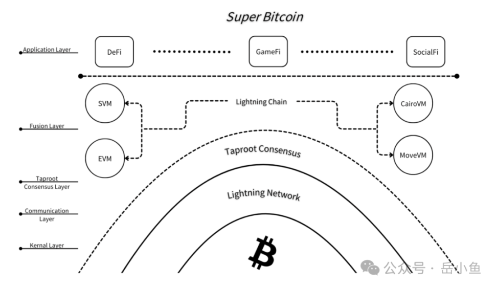 BEVM 推出的 Super Bitcoin 是什么？聊聊 BEVM 的新叙事 image 3