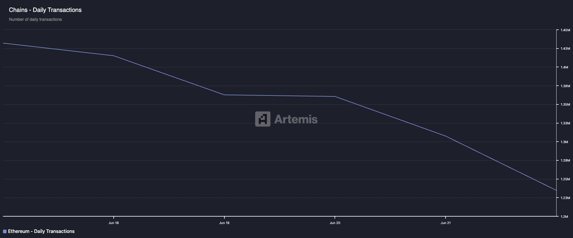 Ethereum Network Activity Tanks as Investors Flee Risk—Will the Price Follow? image 1