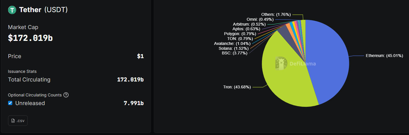 Tether druckt 5-Mrd.-USD in USDT nach erstem Fed-Zinsschnitt