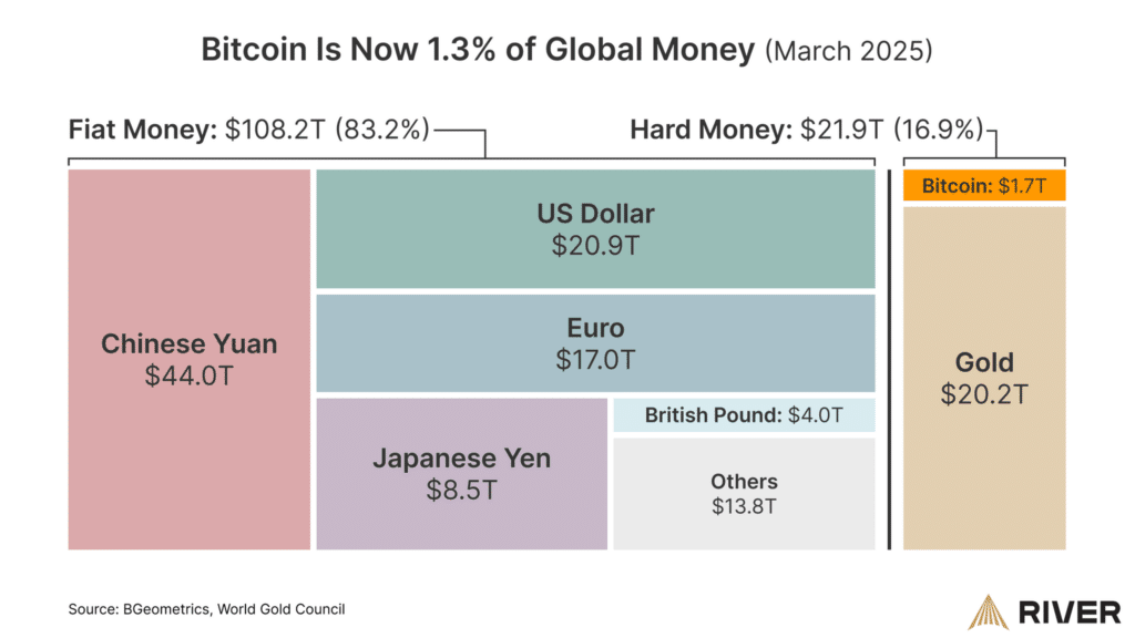 Le Bitcoin atteint 1,3 % de la monnaie mondiale image 3