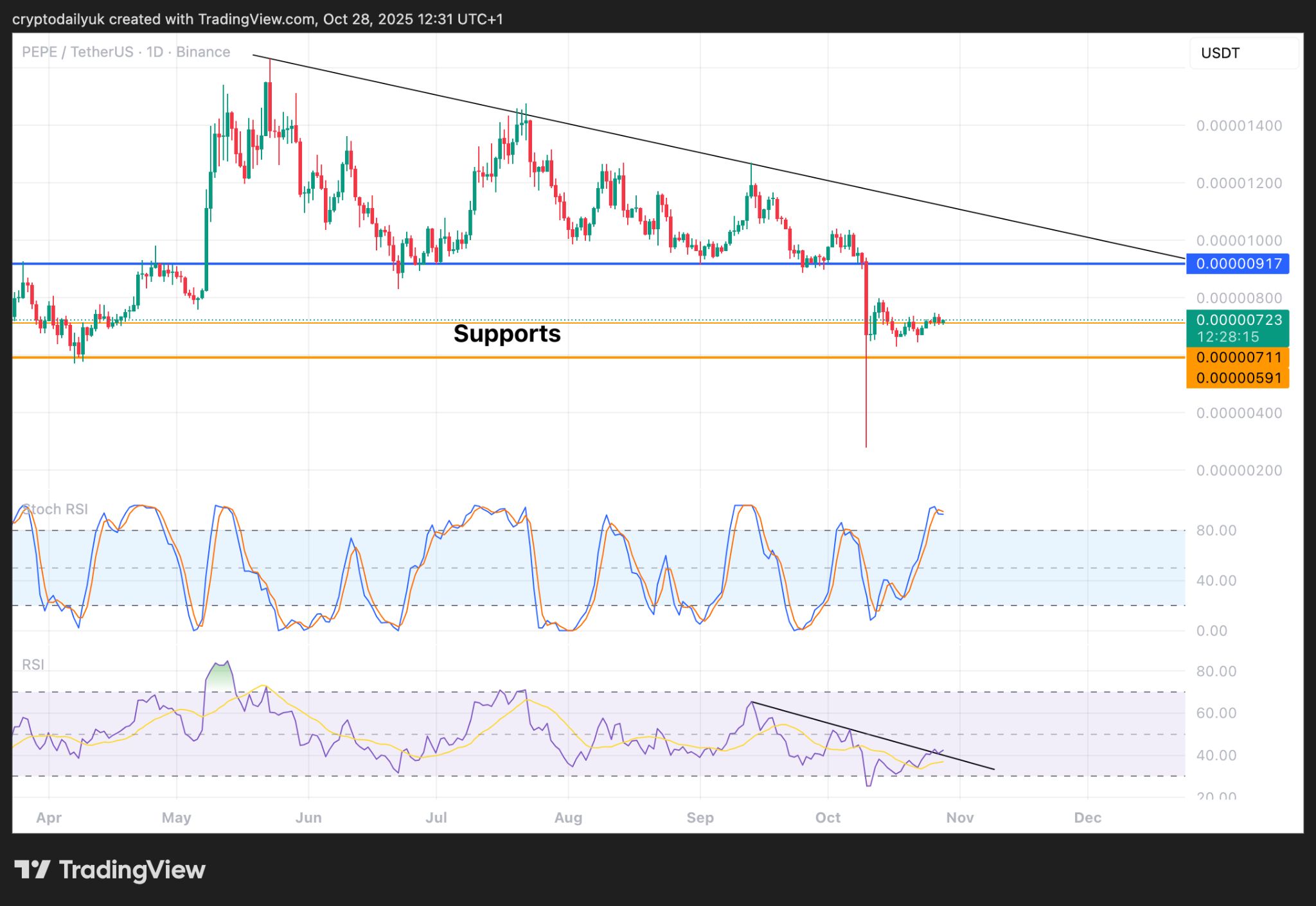 Dogecoin(DOGE)、Pepe(PEPE)、Pudgy Penguins(PENGU)が底値に到達:価格分析 image 1