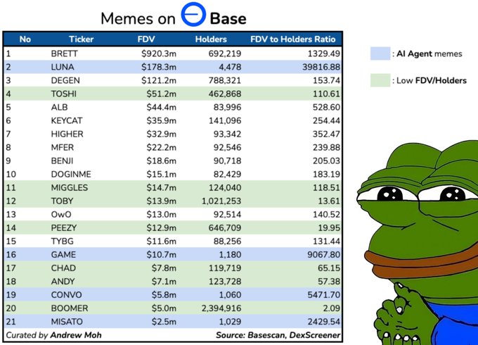 下一个「Degen 玩法」主场?揭示 Q4/2024 爆发的潜力 image 0
