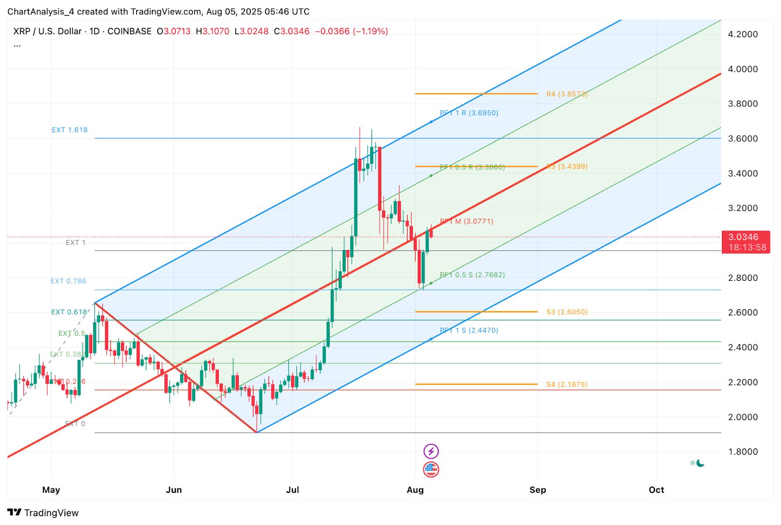 Predicción del precio de XRP (XRP) para el 6 de agosto image 3