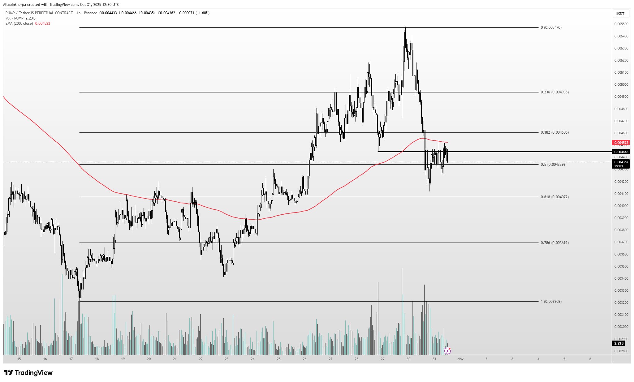 Bitcoin Intenta Recuperar el Nivel de 111,000 Dólares en un Mercado Dinámico de Criptomonedas image 2
