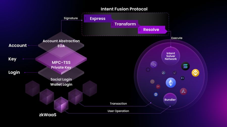 寻找下一个 Alpha，一览 Intent-Centric 赛道 9 个热门项目 image 3