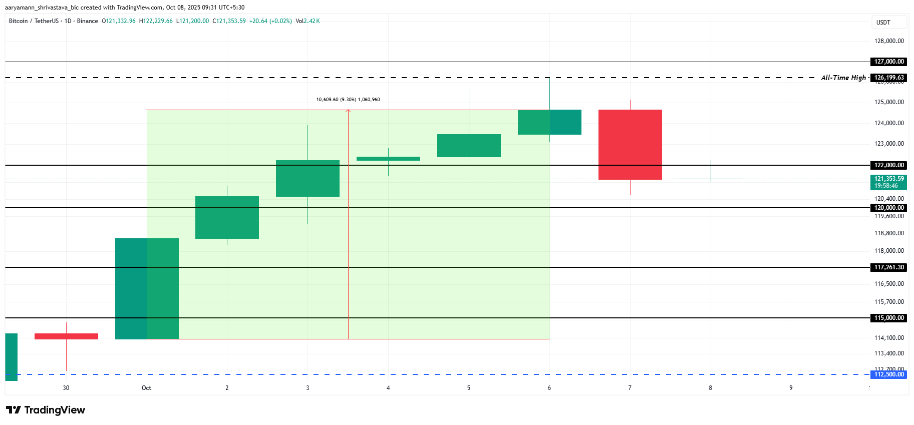 Bitcoin-Kurs stürzt von Allzeithoch: Gesunder Neustart oder frühe Warnung? image 2