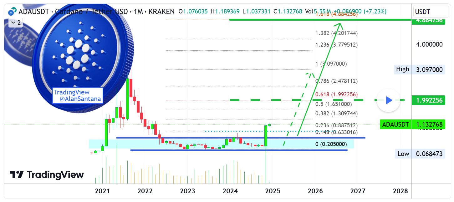 L’analyse des graphiques à long terme suggère que l’ADA se dirige vers 2 $ et plus image 0