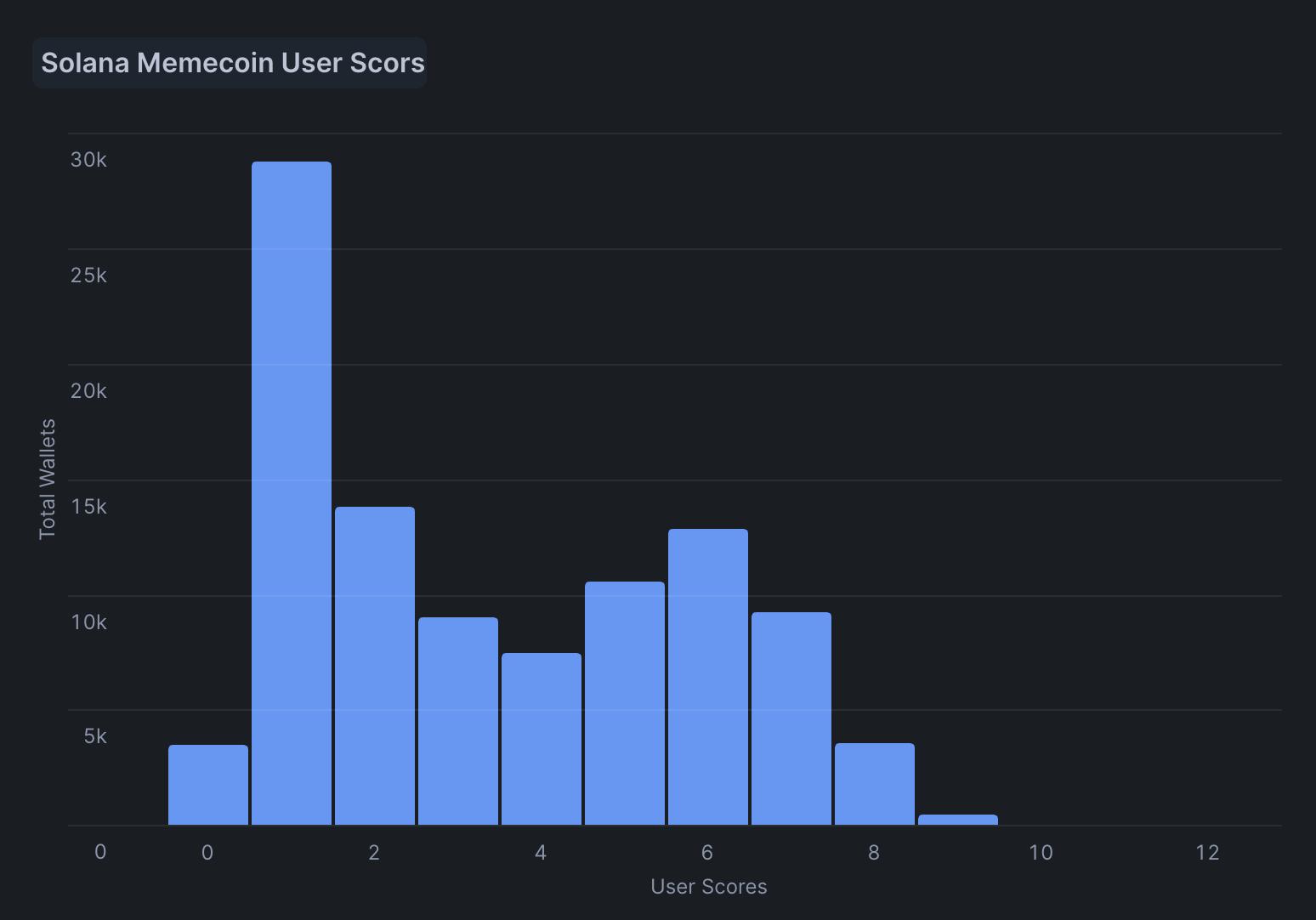 Beyond the Memecoin Surge: A User Acquisition Post-MortemThe User Acquisition ChallengeThe Memecoin Mirage image 3