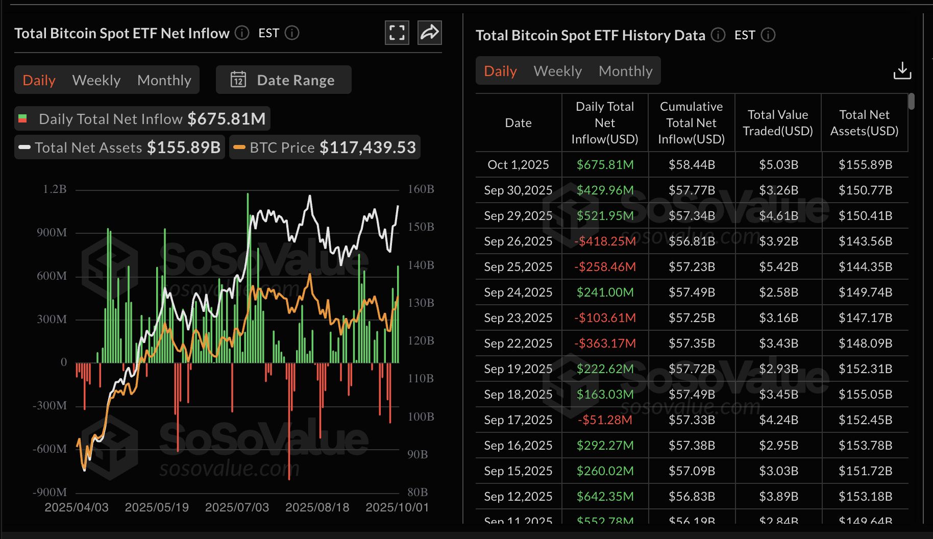 Cripto Hoy: Bitcoin, Ethereum, XRP amplían ganancias a medida que la demanda de ETFs se dispara