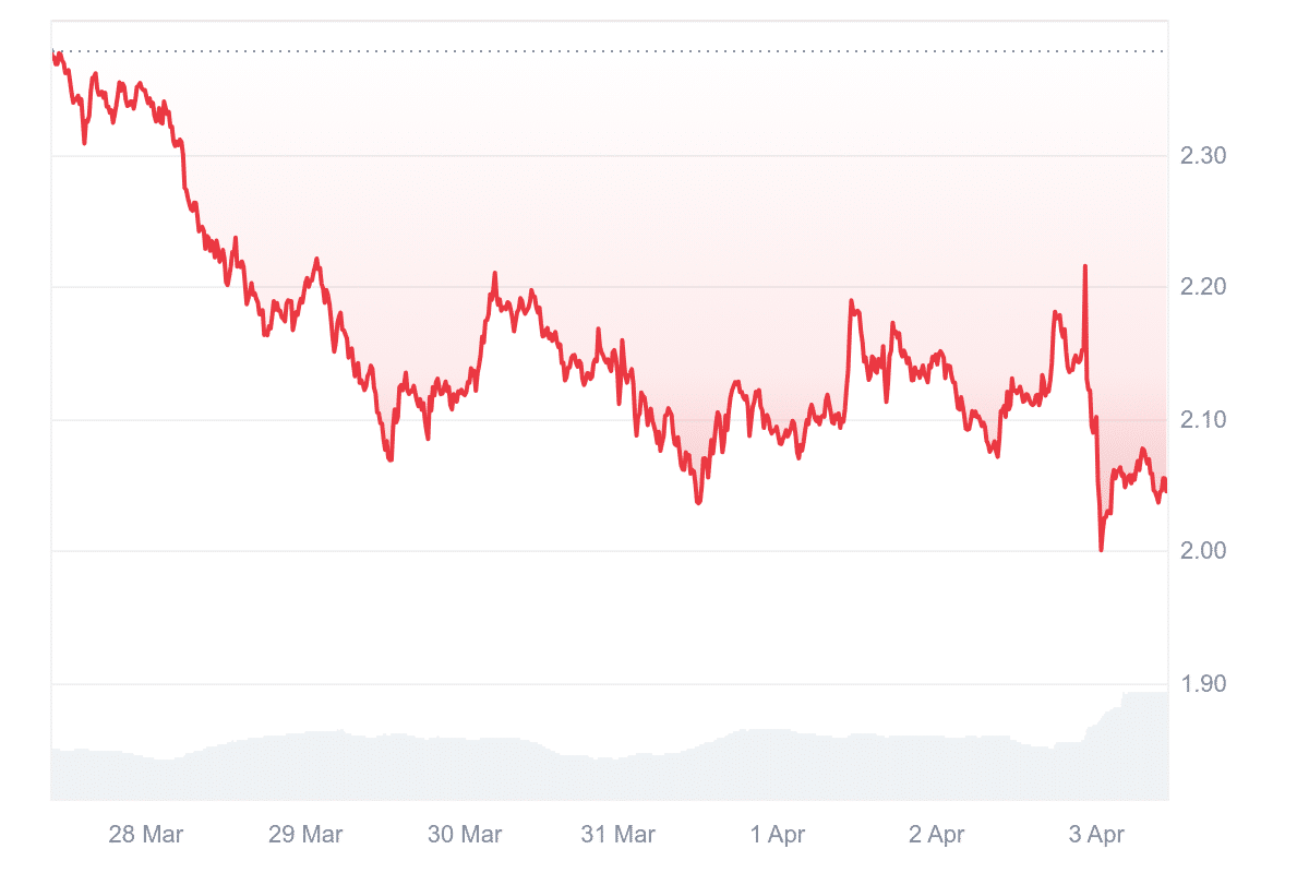 Krypto News: Trotz Trump! Während Cardano und Ripples XRP fallen, legen diese 3 Coins bis +40% zu – jetzt kaufen? image 3